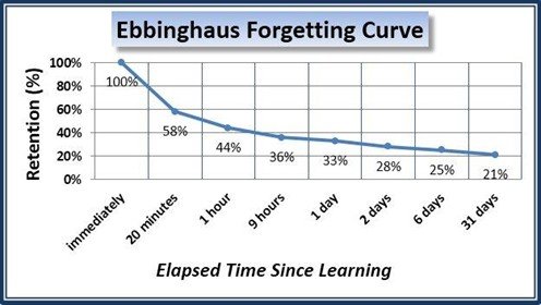 Ebbinghaus forgetting curve