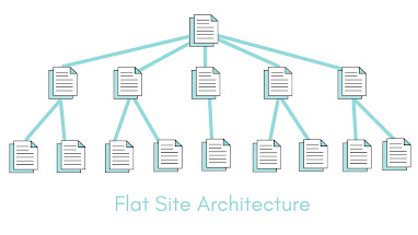 Flat Site Architecture