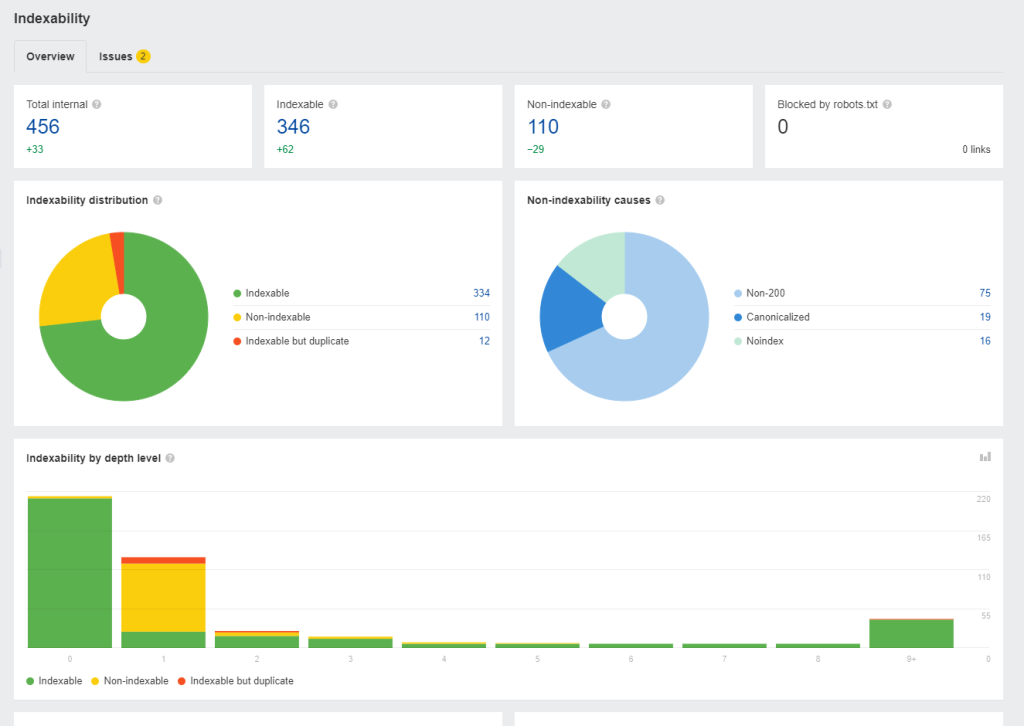 ahrefs indexability