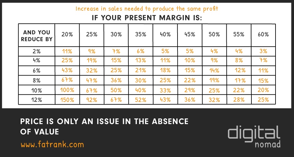 Price is Only An Issue In The Absence Of Value