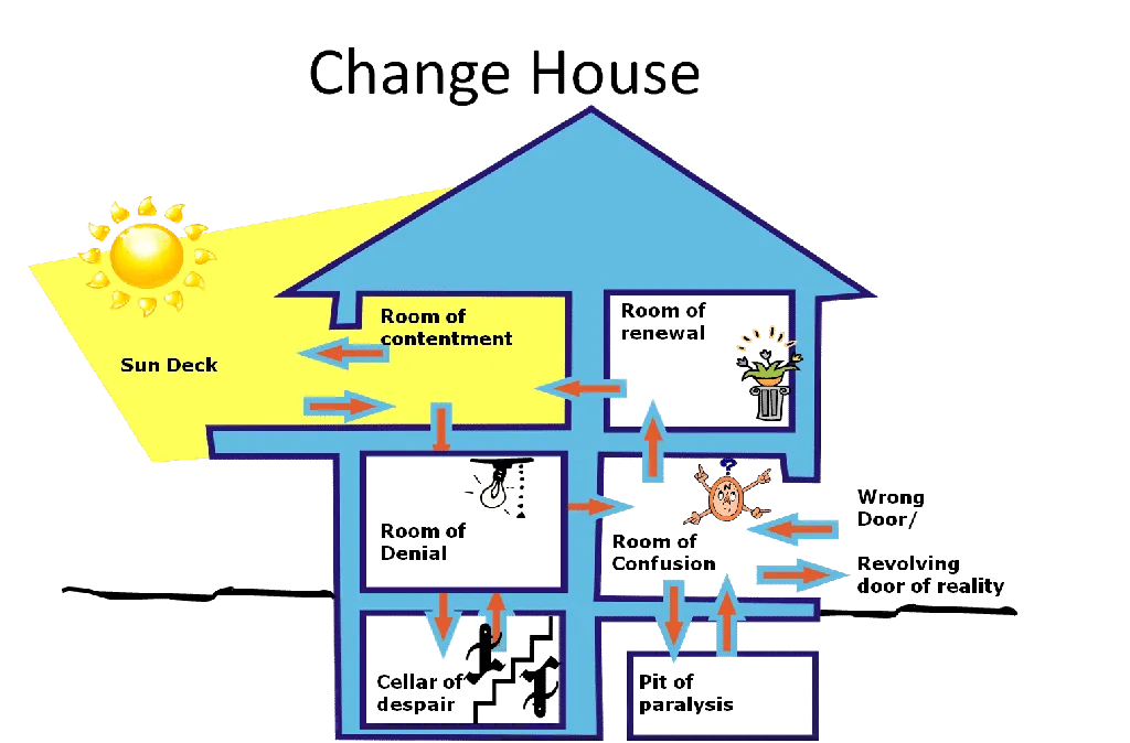 The change house model