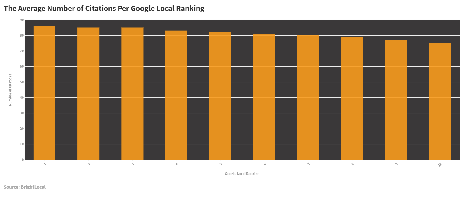 Picture of bar chart showing how more citations on average usually leads to a higher ranking.