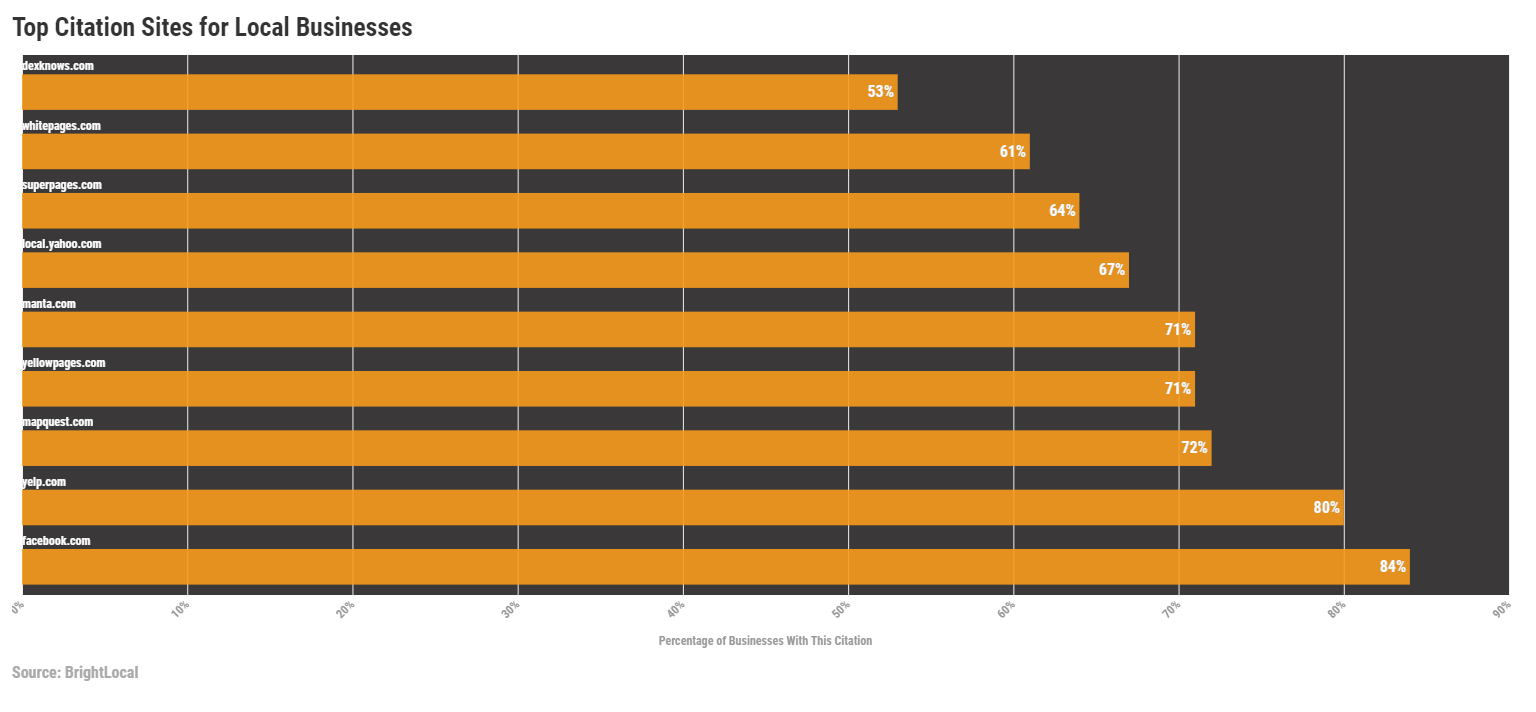 A bar chart showing the percentage of businesses who use social media sites for citations.