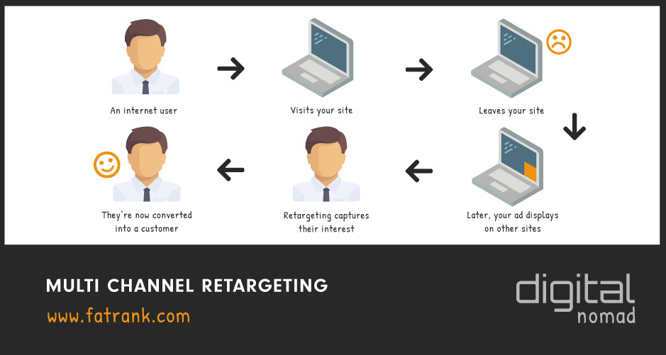 MultiChannel Retargeting Paid Ads for Remarketing Campaign