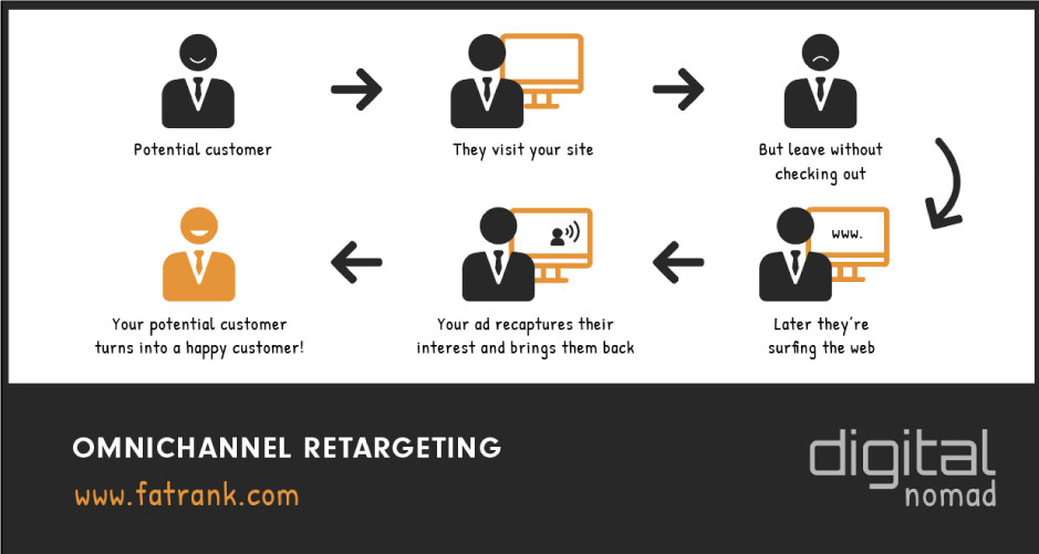 Omnichannel Retargeting for Remarketing Paid Ads