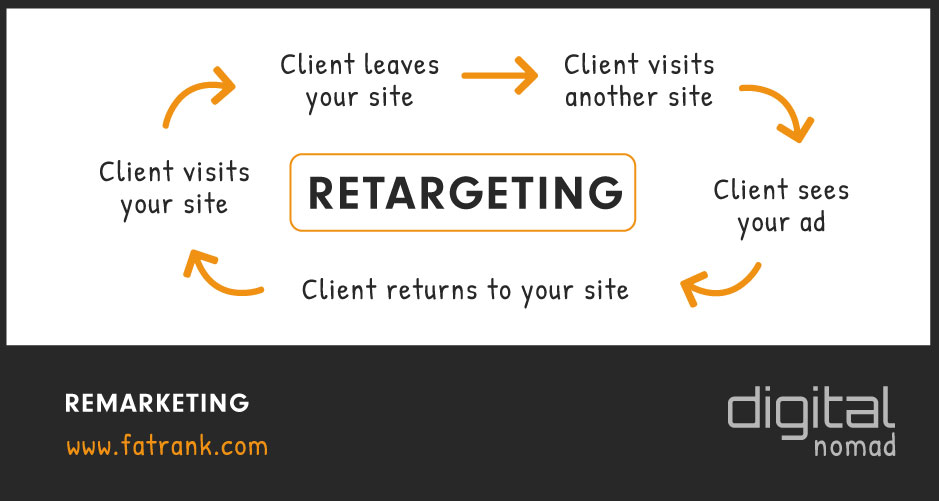 Remarketing Campaign Using Retargeting Ads