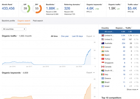 AhRefs Live Case Study Gambling Affiliate Site