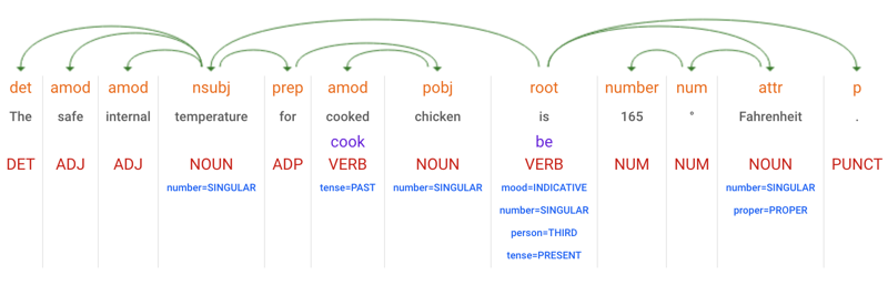 Reduce Dependency NLP Hops