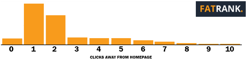 fatrank-click-depth