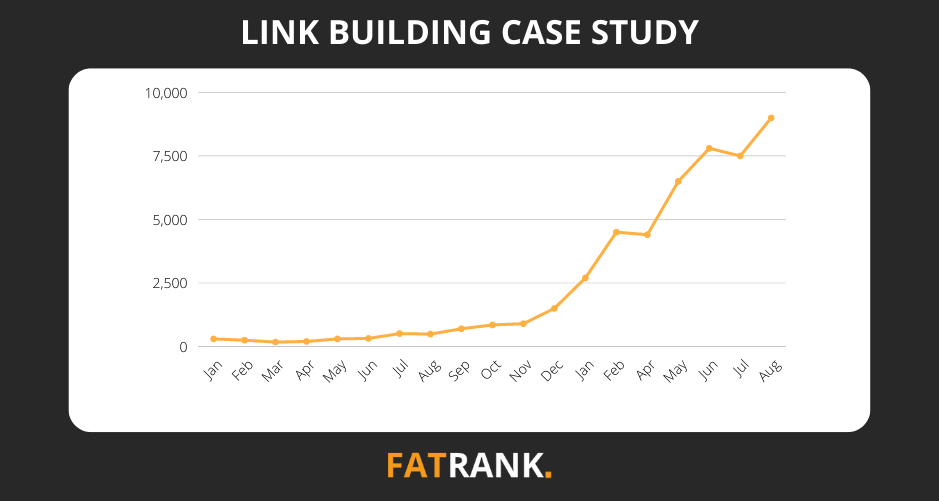 Link Building Case Study