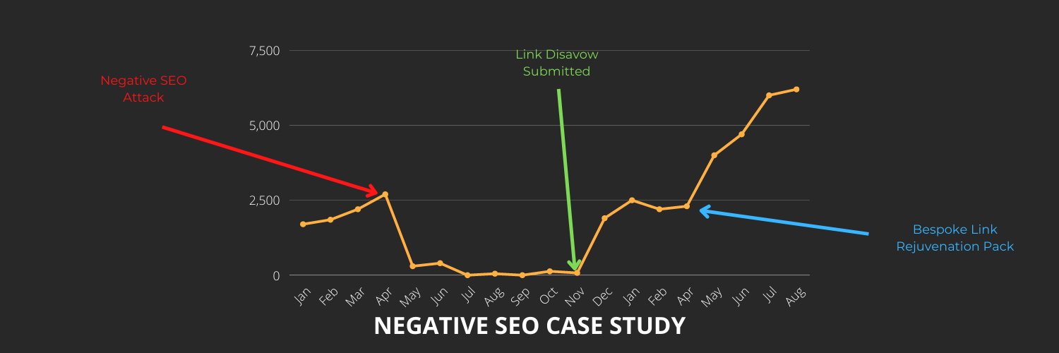 Negative SEO Attack Case Study