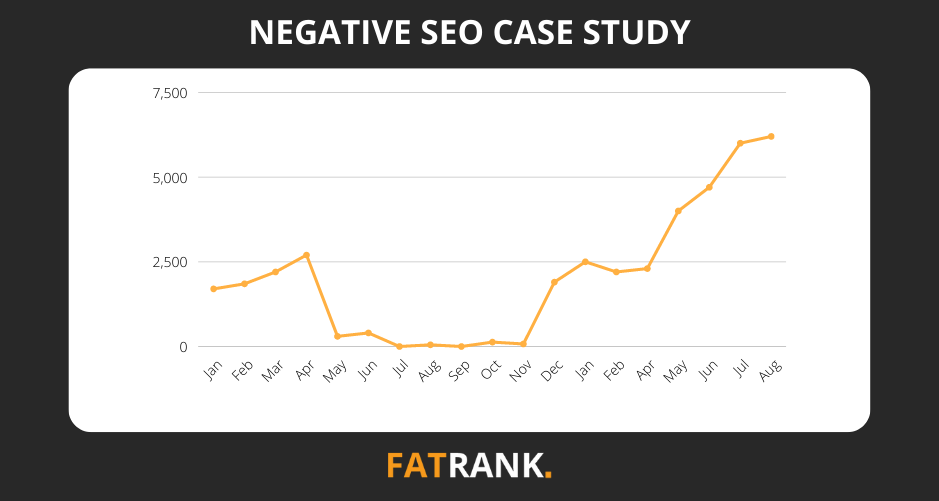 Negative SEO Case Study