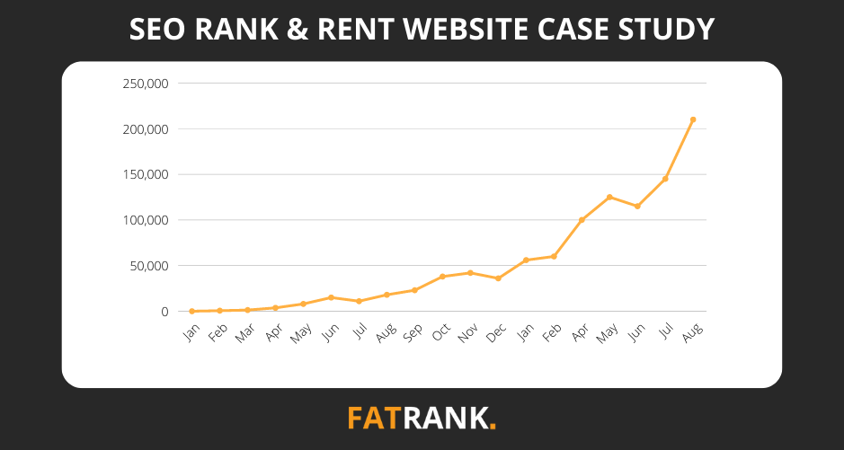 Rank and Rent Case Study