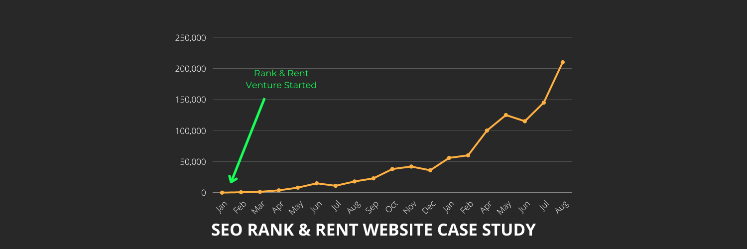 SEO Organic Rank & Rent Website Case Study