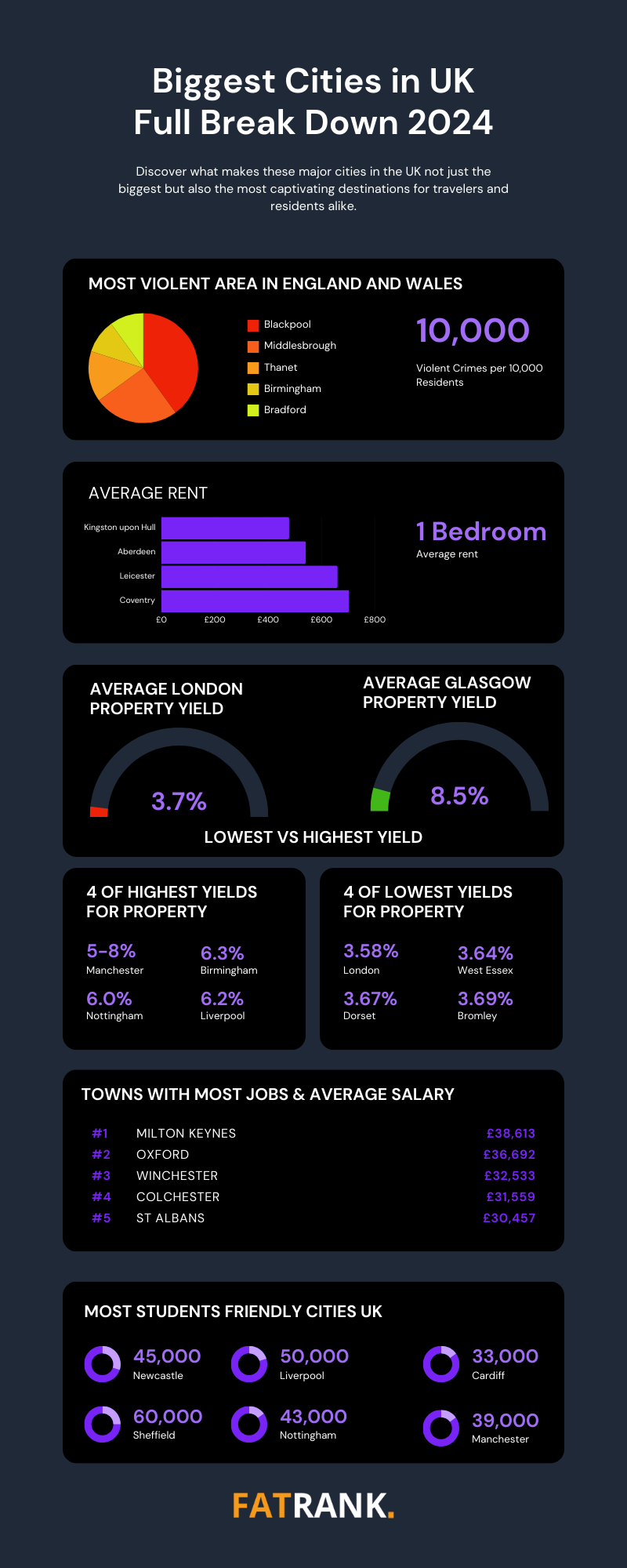 Biggest UK Cities Infographic